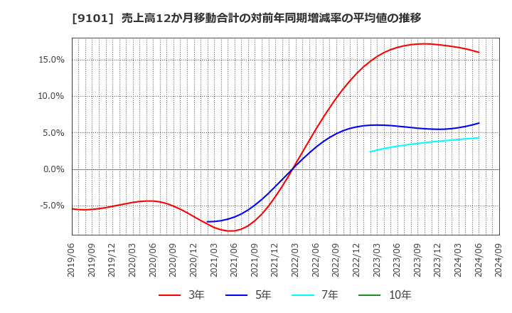 9101 日本郵船(株): 売上高12か月移動合計の対前年同期増減率の平均値の推移