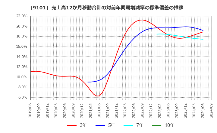 9101 日本郵船(株): 売上高12か月移動合計の対前年同期増減率の標準偏差の推移