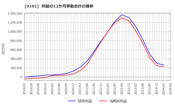 9101 日本郵船(株): 利益の12か月移動合計の推移