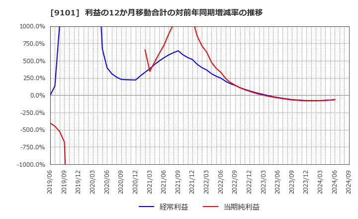 9101 日本郵船(株): 利益の12か月移動合計の対前年同期増減率の推移