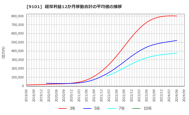 9101 日本郵船(株): 経常利益12か月移動合計の平均値の推移