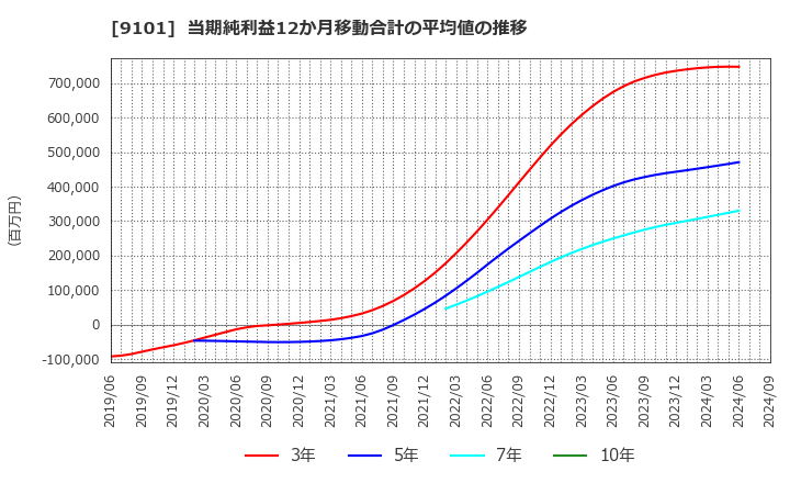 9101 日本郵船(株): 当期純利益12か月移動合計の平均値の推移