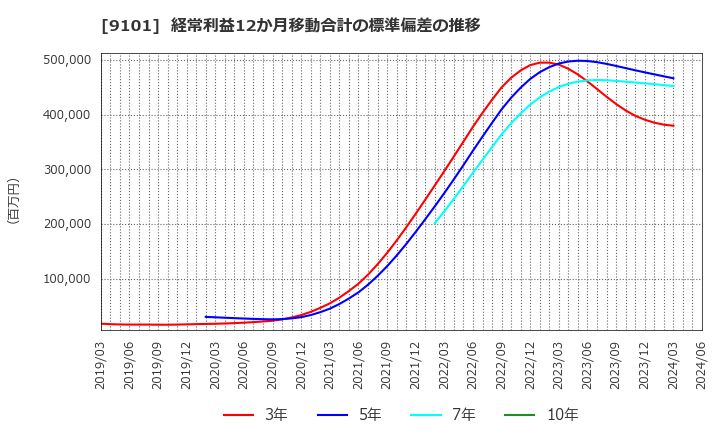 9101 日本郵船(株): 経常利益12か月移動合計の標準偏差の推移