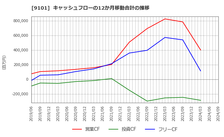 9101 日本郵船(株): キャッシュフローの12か月移動合計の推移