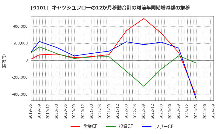 9101 日本郵船(株): キャッシュフローの12か月移動合計の対前年同期増減額の推移