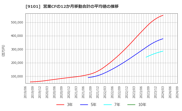 9101 日本郵船(株): 営業CFの12か月移動合計の平均値の推移