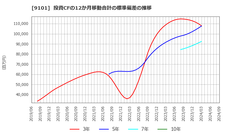 9101 日本郵船(株): 投資CFの12か月移動合計の標準偏差の推移