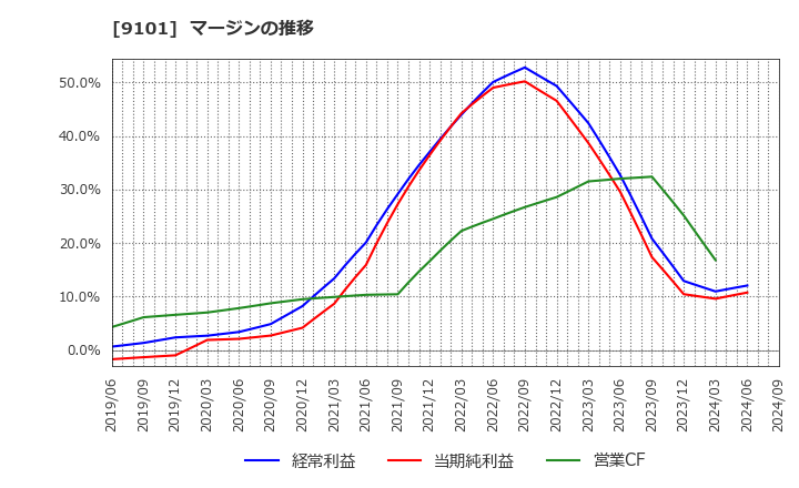 9101 日本郵船(株): マージンの推移