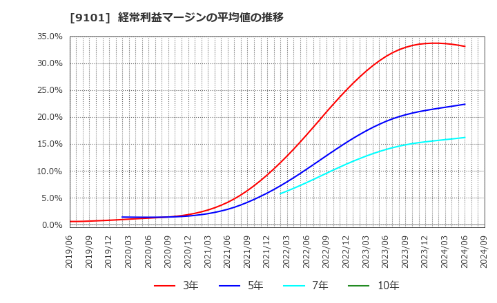 9101 日本郵船(株): 経常利益マージンの平均値の推移