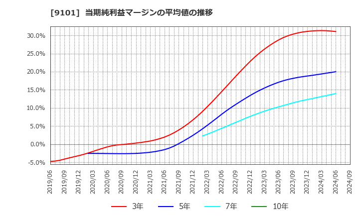 9101 日本郵船(株): 当期純利益マージンの平均値の推移