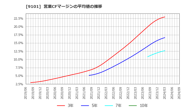 9101 日本郵船(株): 営業CFマージンの平均値の推移