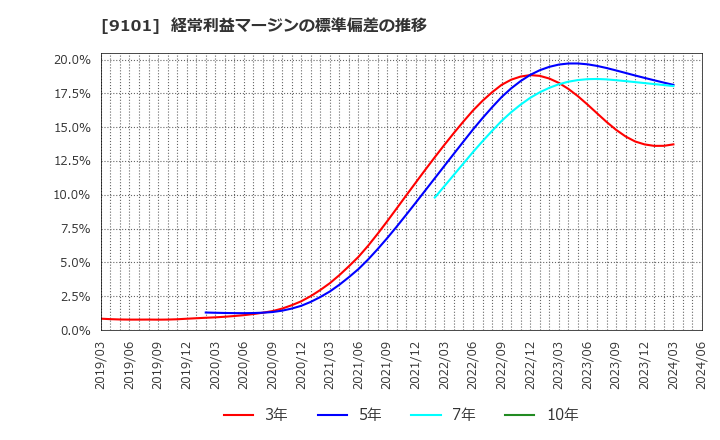 9101 日本郵船(株): 経常利益マージンの標準偏差の推移