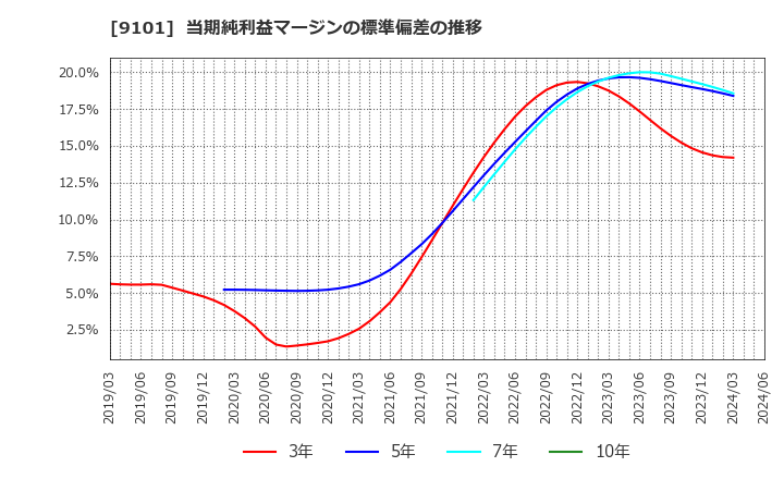 9101 日本郵船(株): 当期純利益マージンの標準偏差の推移