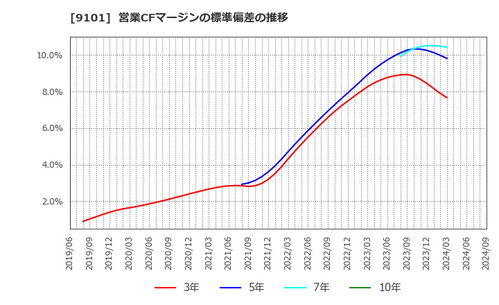 9101 日本郵船(株): 営業CFマージンの標準偏差の推移