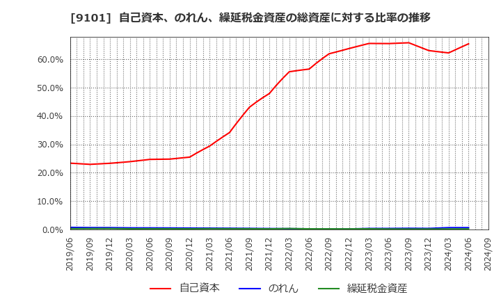 9101 日本郵船(株): 自己資本、のれん、繰延税金資産の総資産に対する比率の推移