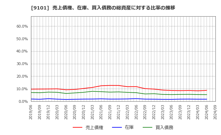 9101 日本郵船(株): 売上債権、在庫、買入債務の総資産に対する比率の推移