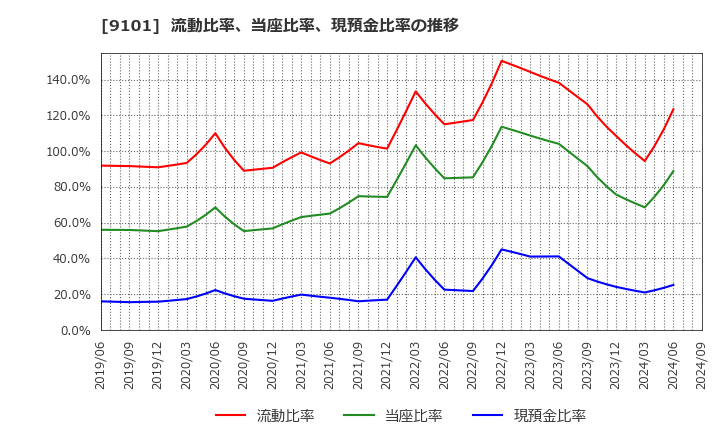 9101 日本郵船(株): 流動比率、当座比率、現預金比率の推移