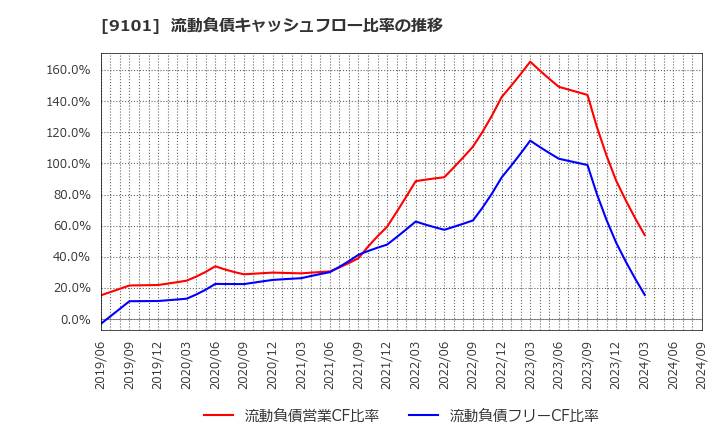 9101 日本郵船(株): 流動負債キャッシュフロー比率の推移