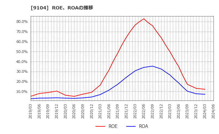9104 (株)商船三井: ROE、ROAの推移