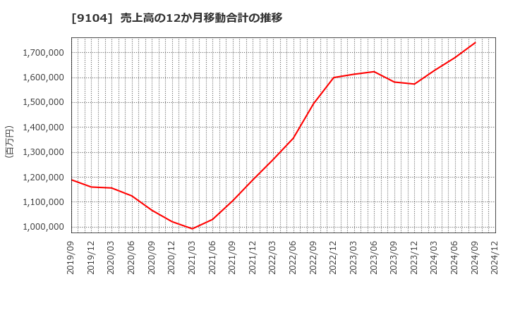 9104 (株)商船三井: 売上高の12か月移動合計の推移