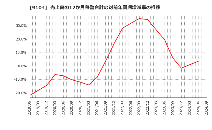 9104 (株)商船三井: 売上高の12か月移動合計の対前年同期増減率の推移