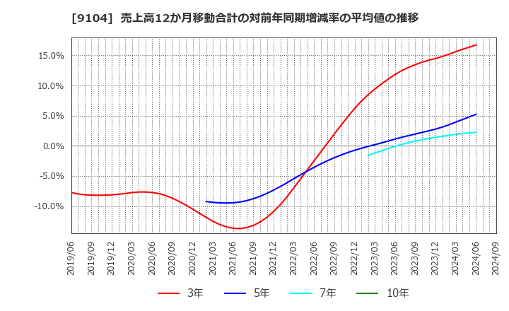 9104 (株)商船三井: 売上高12か月移動合計の対前年同期増減率の平均値の推移