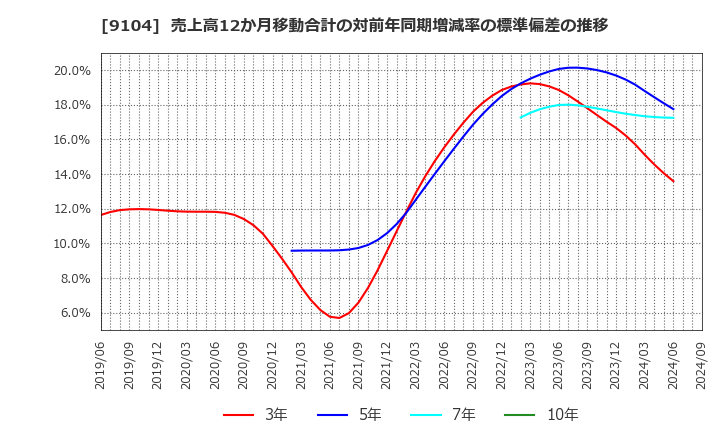 9104 (株)商船三井: 売上高12か月移動合計の対前年同期増減率の標準偏差の推移