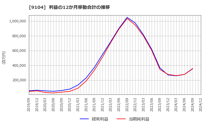 9104 (株)商船三井: 利益の12か月移動合計の推移