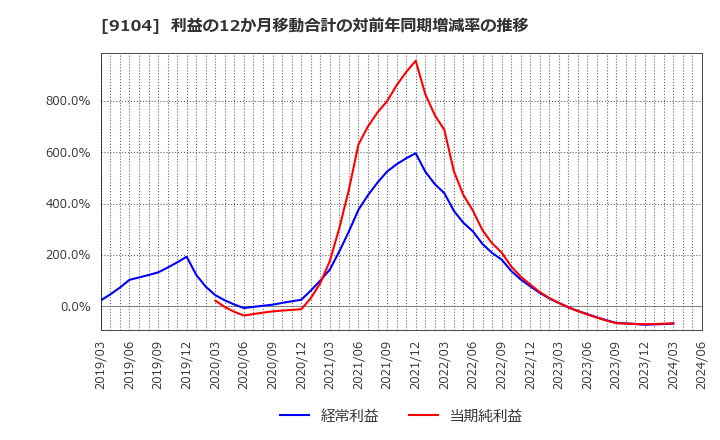 9104 (株)商船三井: 利益の12か月移動合計の対前年同期増減率の推移