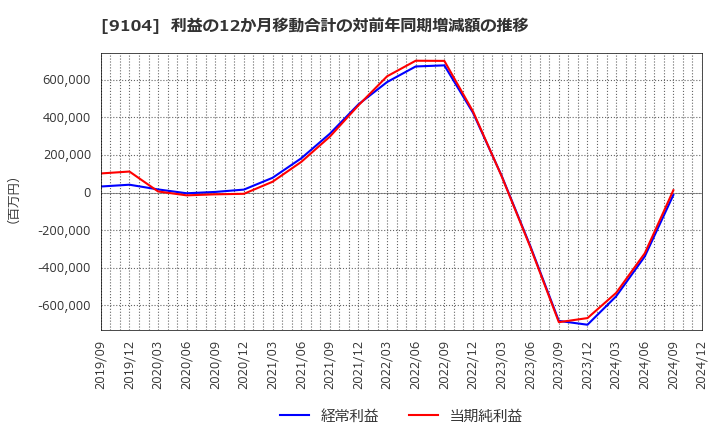 9104 (株)商船三井: 利益の12か月移動合計の対前年同期増減額の推移