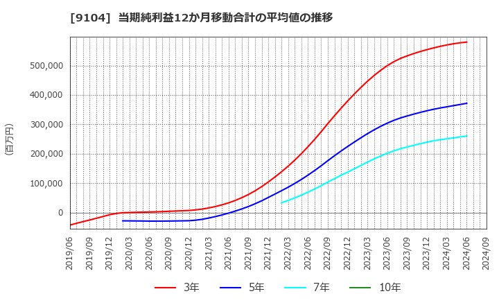 9104 (株)商船三井: 当期純利益12か月移動合計の平均値の推移