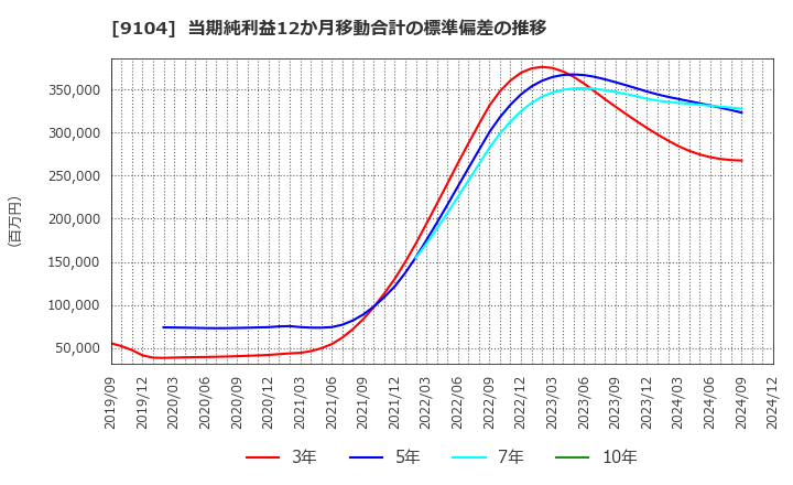 9104 (株)商船三井: 当期純利益12か月移動合計の標準偏差の推移