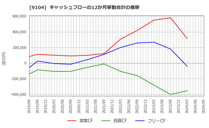 9104 (株)商船三井: キャッシュフローの12か月移動合計の推移