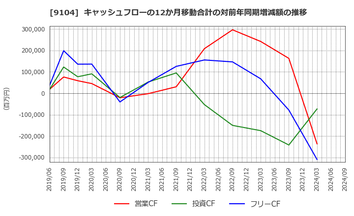 9104 (株)商船三井: キャッシュフローの12か月移動合計の対前年同期増減額の推移