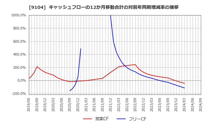 9104 (株)商船三井: キャッシュフローの12か月移動合計の対前年同期増減率の推移