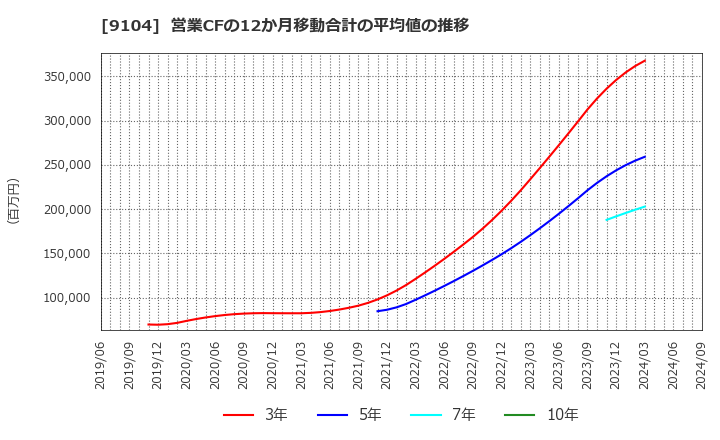 9104 (株)商船三井: 営業CFの12か月移動合計の平均値の推移