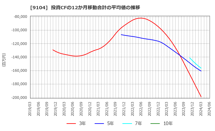 9104 (株)商船三井: 投資CFの12か月移動合計の平均値の推移