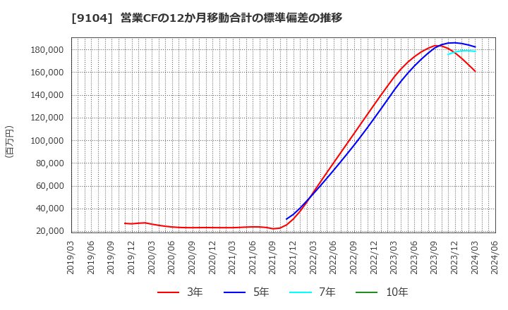 9104 (株)商船三井: 営業CFの12か月移動合計の標準偏差の推移