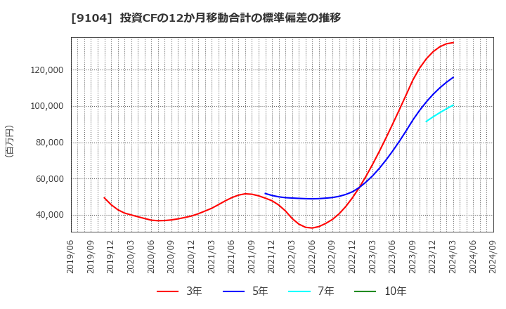 9104 (株)商船三井: 投資CFの12か月移動合計の標準偏差の推移