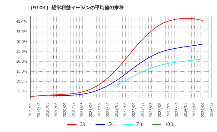 9104 (株)商船三井: 経常利益マージンの平均値の推移