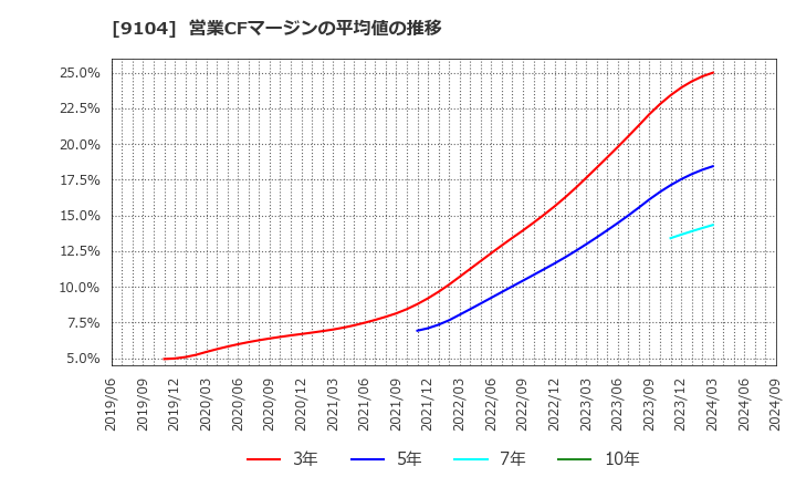 9104 (株)商船三井: 営業CFマージンの平均値の推移