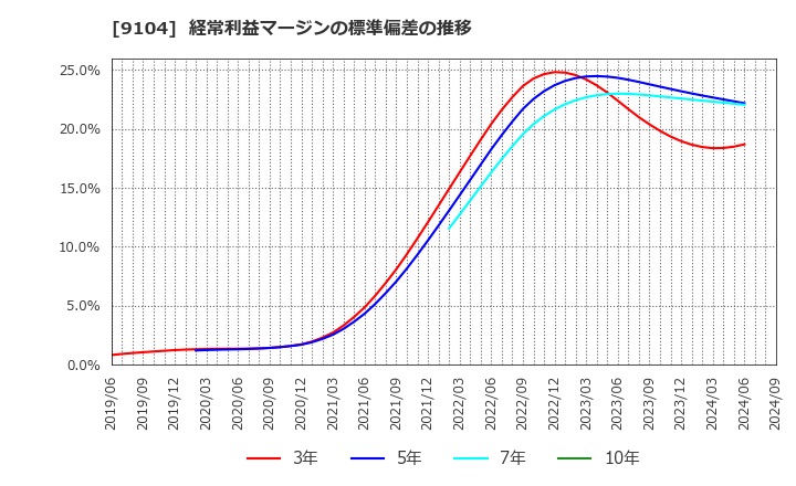 9104 (株)商船三井: 経常利益マージンの標準偏差の推移