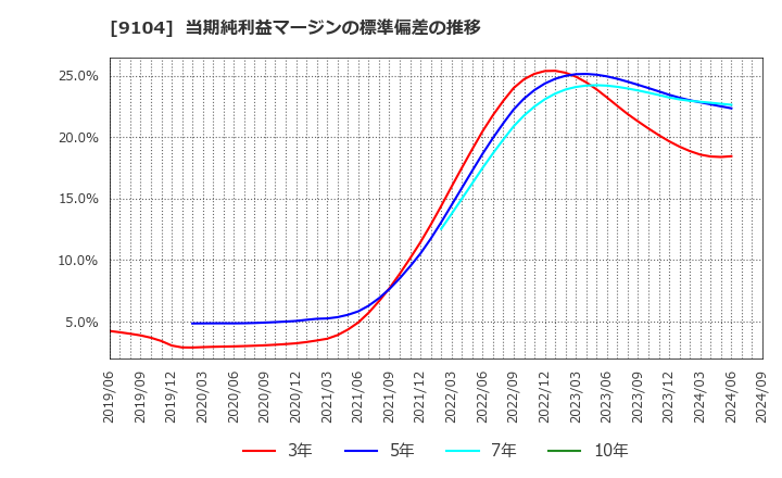 9104 (株)商船三井: 当期純利益マージンの標準偏差の推移