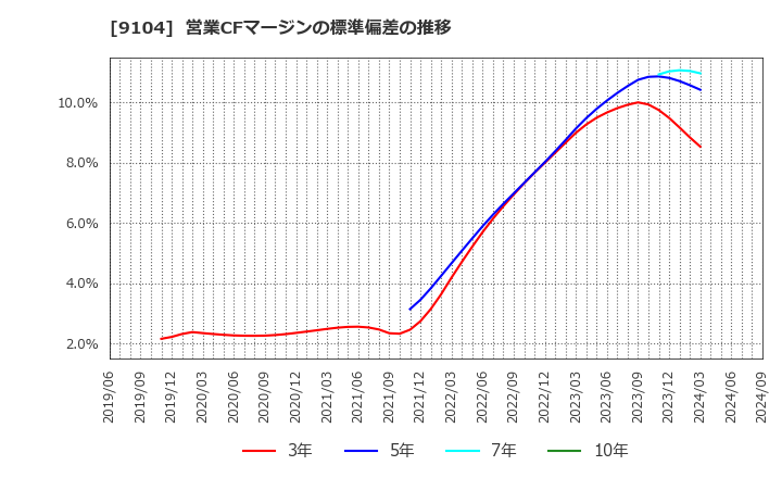 9104 (株)商船三井: 営業CFマージンの標準偏差の推移