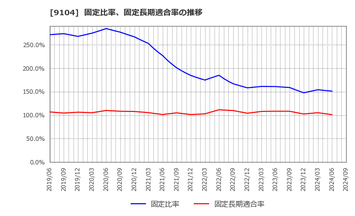 9104 (株)商船三井: 固定比率、固定長期適合率の推移