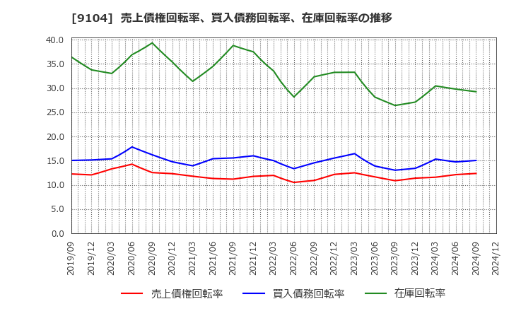 9104 (株)商船三井: 売上債権回転率、買入債務回転率、在庫回転率の推移