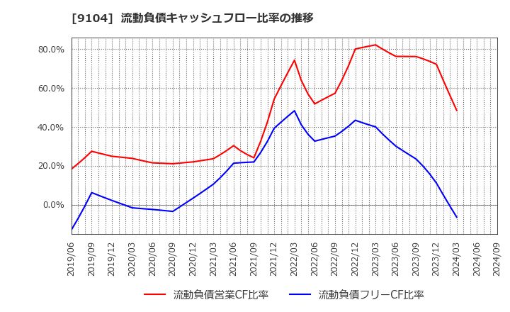 9104 (株)商船三井: 流動負債キャッシュフロー比率の推移