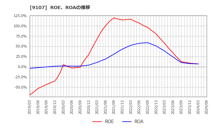9107 川崎汽船(株): ROE、ROAの推移