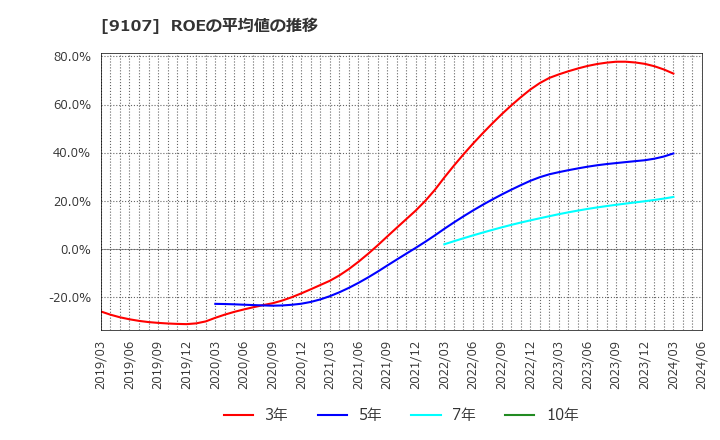 9107 川崎汽船(株): ROEの平均値の推移
