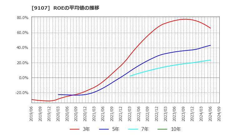9107 川崎汽船(株): ROEの平均値の推移
